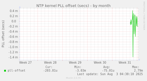NTP kernel PLL offset (secs)
