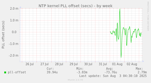 NTP kernel PLL offset (secs)