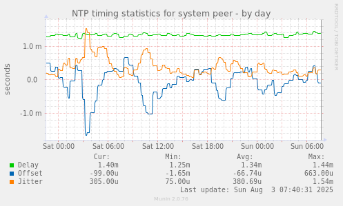 NTP timing statistics for system peer