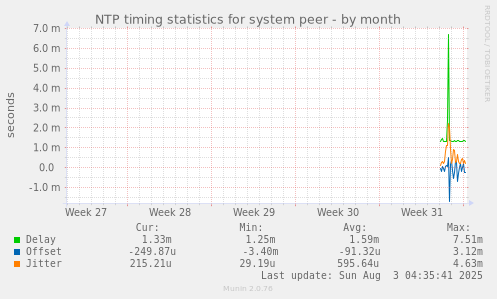 NTP timing statistics for system peer