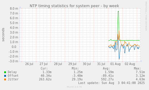 NTP timing statistics for system peer