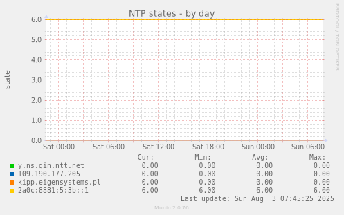 NTP states