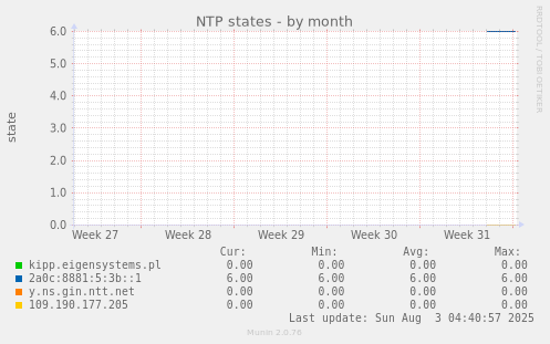 NTP states