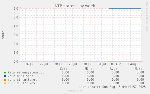 NTP states