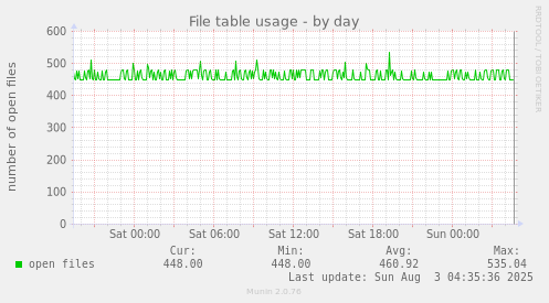 File table usage