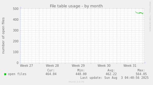 File table usage