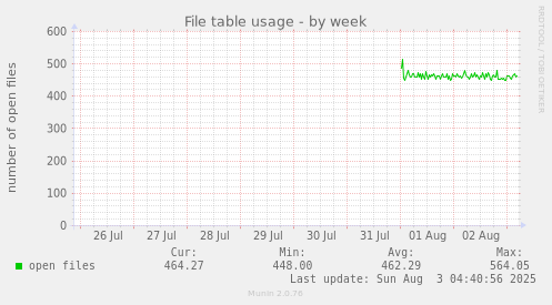 File table usage