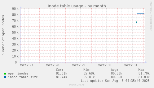 Inode table usage