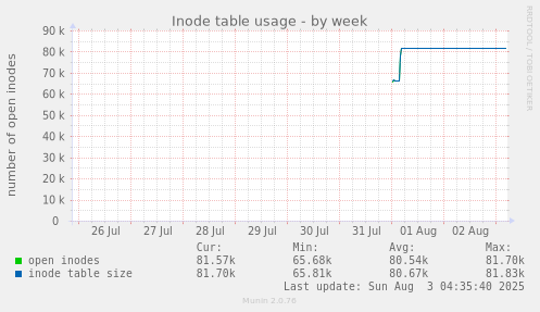 Inode table usage
