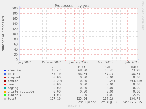 Processes