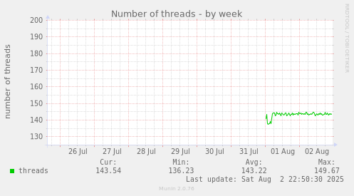 weekly graph