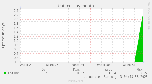 Uptime