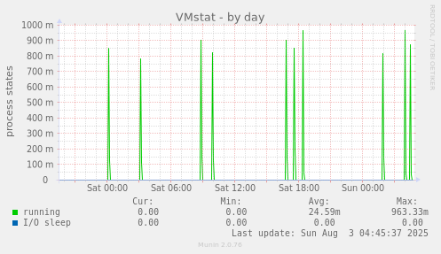 VMstat
