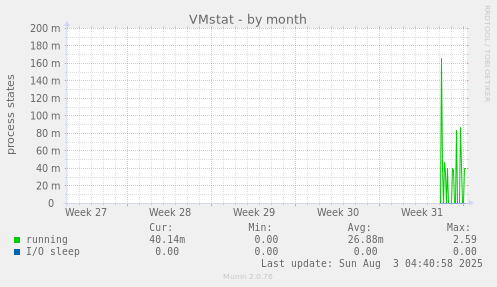 VMstat