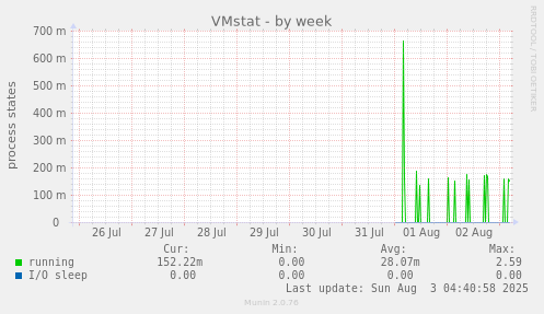 VMstat