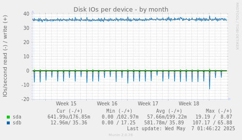 Disk IOs per device