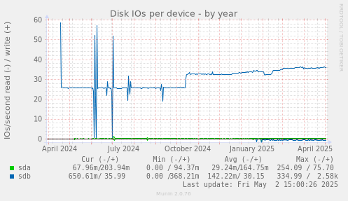 Disk IOs per device