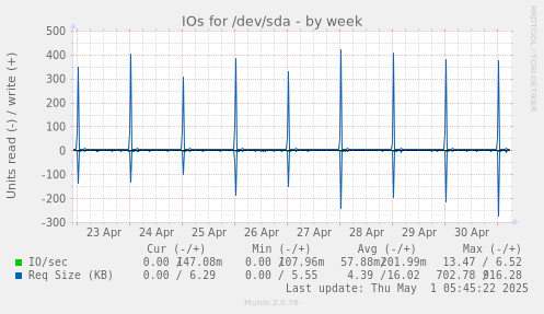 IOs for /dev/sda