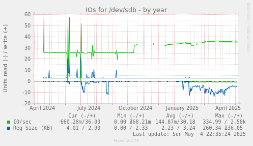 IOs for /dev/sdb