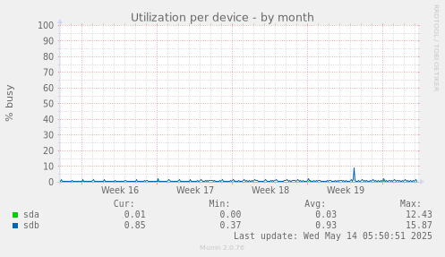 Utilization per device