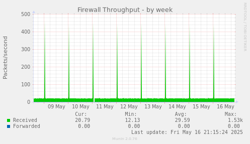 Firewall Throughput