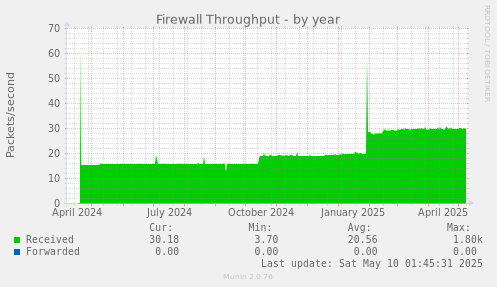 Firewall Throughput