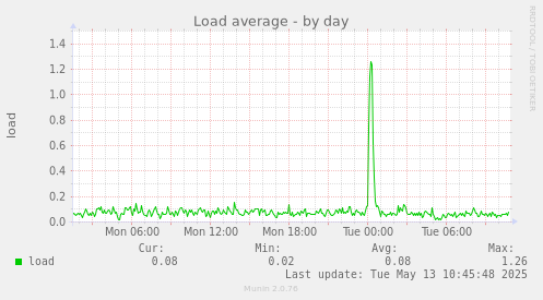 Load average