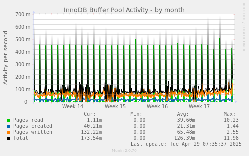InnoDB Buffer Pool Activity