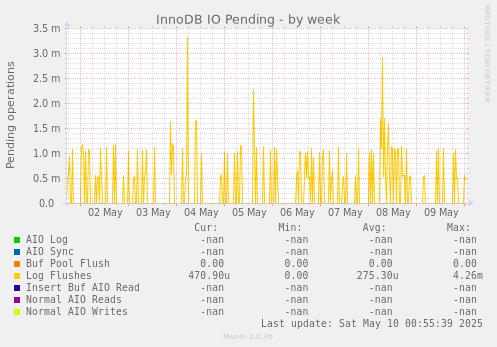 InnoDB IO Pending