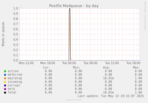 Postfix Mailqueue