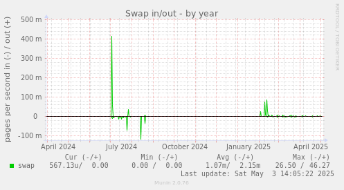 Swap in/out