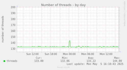 Number of threads