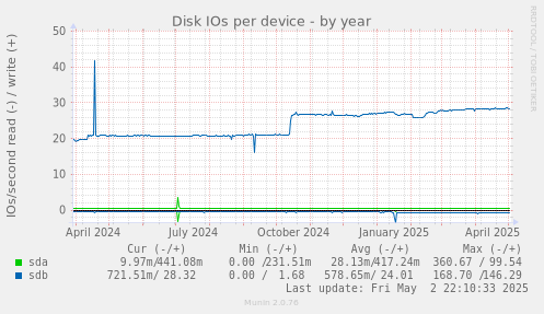 Disk IOs per device
