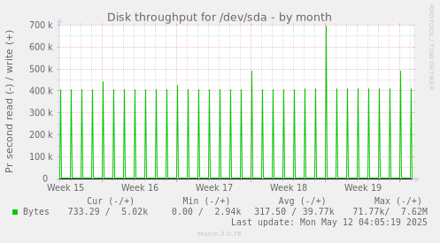 Disk throughput for /dev/sda