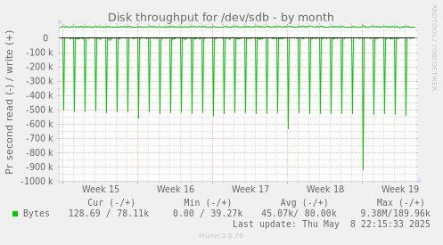 Disk throughput for /dev/sdb