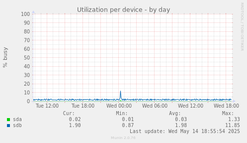 Utilization per device