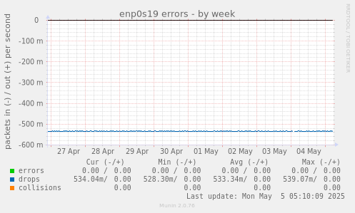 enp0s19 errors