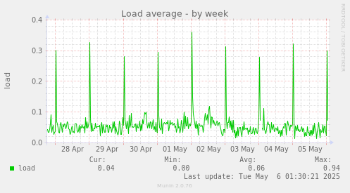 Load average