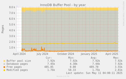 InnoDB Buffer Pool