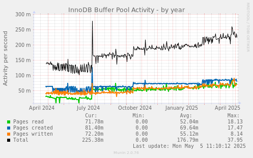 InnoDB Buffer Pool Activity