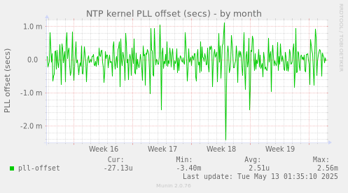 NTP kernel PLL offset (secs)