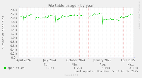 File table usage