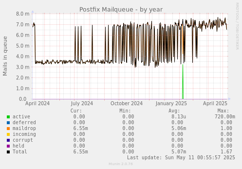Postfix Mailqueue