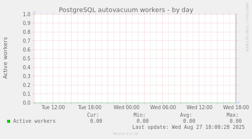 PostgreSQL autovacuum workers