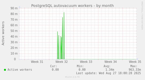 PostgreSQL autovacuum workers