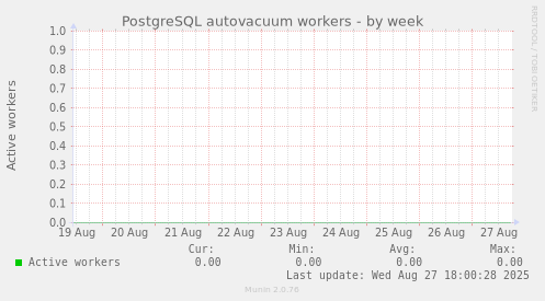 PostgreSQL autovacuum workers