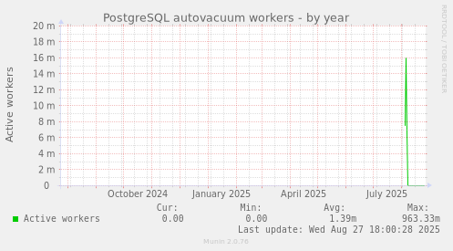 PostgreSQL autovacuum workers