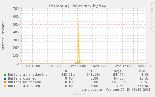 PostgreSQL bgwriter