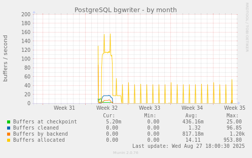 PostgreSQL bgwriter