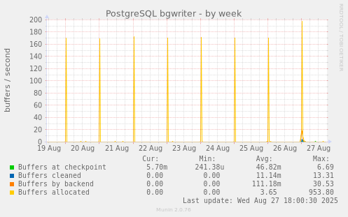 PostgreSQL bgwriter